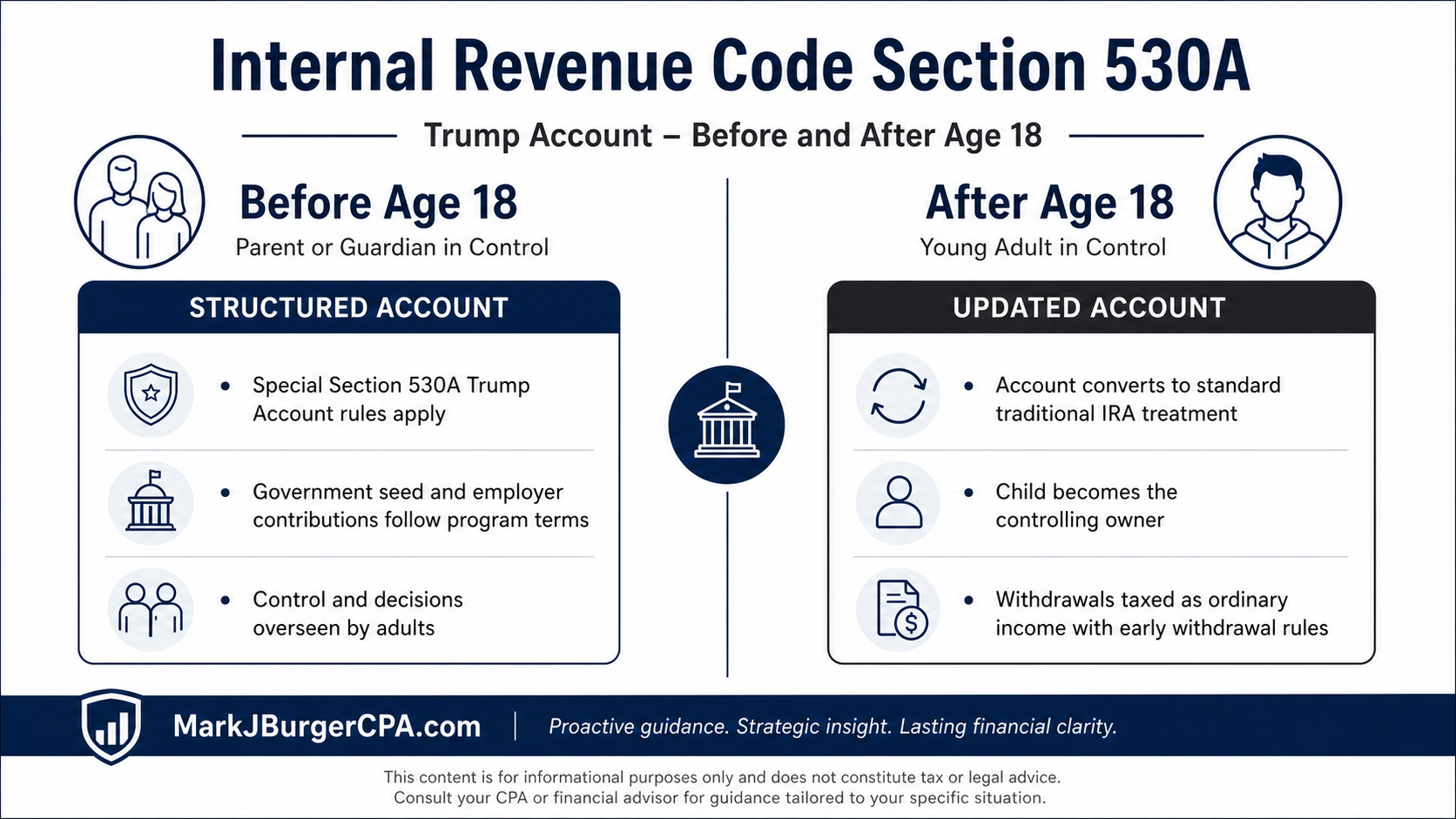 Trump Account dashboard showing the $1,000 government seed, $5,000 annual limit, and $2,500 employer contribution