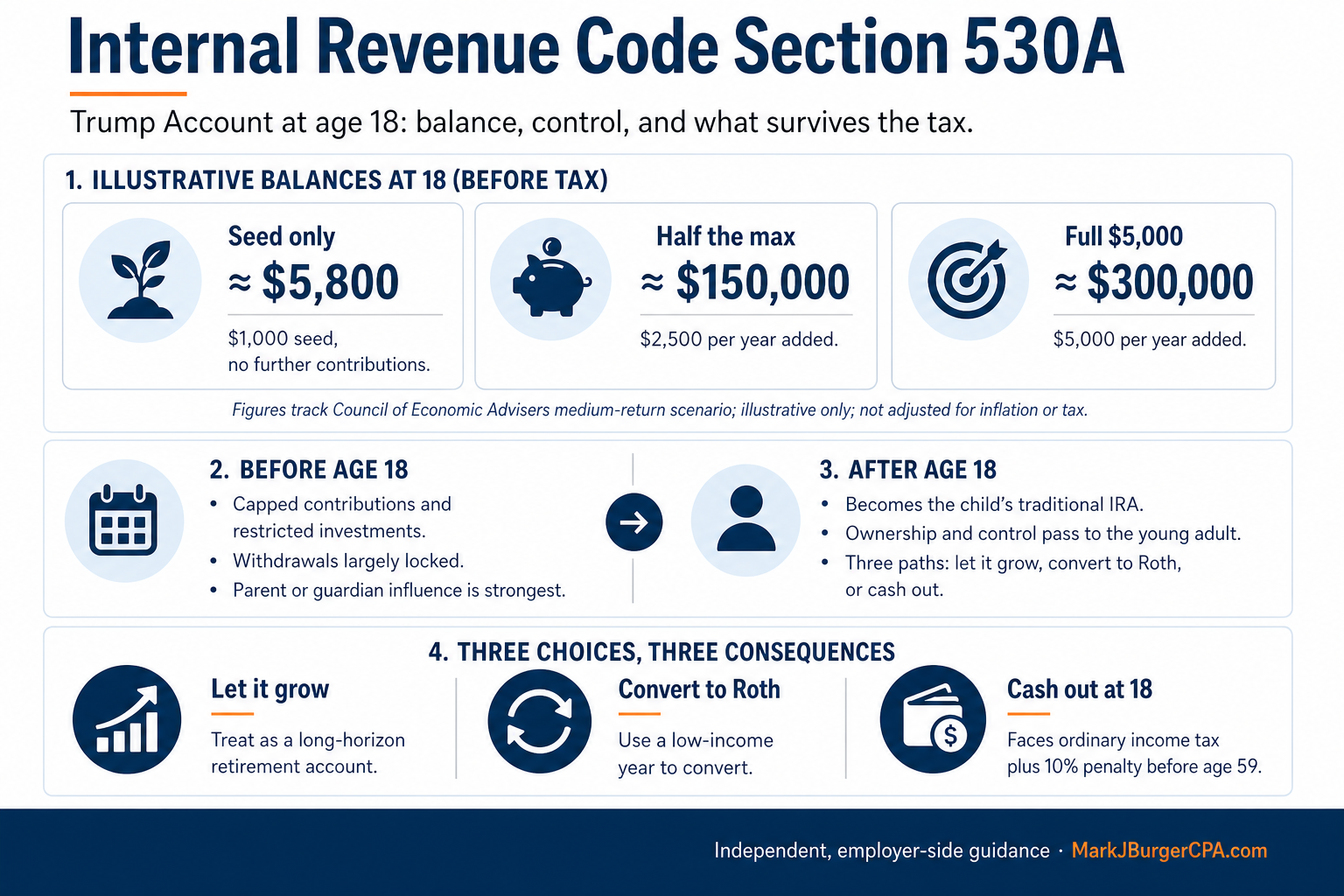 Infographic on Internal Revenue Code Section 530A showing illustrative Trump Account balances at 18 ranging from $5,800 to $300,000, the rule change before and after age 18, and the three choices of growing, converting to Roth, or cashing out
